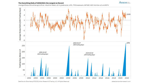 Average Sharpe Ratio Across Assets