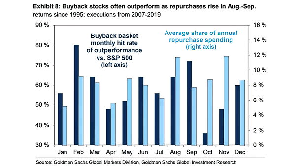 Buyback Basket Monthly Hit Rate of Outperformance vs. S&P 500
