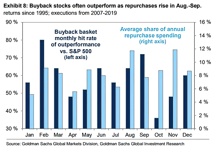 Buyback Basket Monthly Hit Rate of Outperformance vs. S&P 500