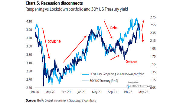 COVID-19 Reopening vs. Lockdown Portfolio and U.S. 30-Year Treasury Yield