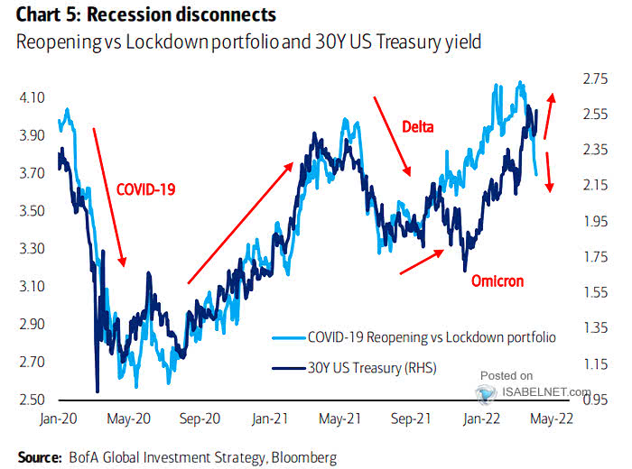 COVID-19 Reopening vs. Lockdown Portfolio and U.S. 30-Year Treasury Yield