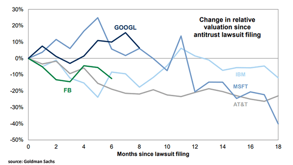 Change in Relative Valuation Since Antitrust Lawsuit Filing