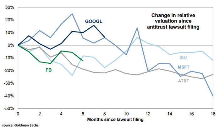 Change in Relative Valuation Since Antitrust Lawsuit Filing