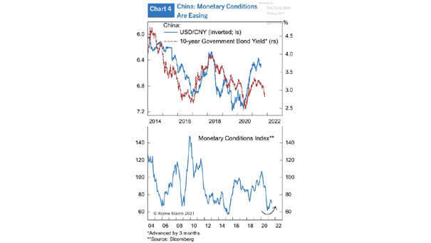 China 10-Year Government Bond Yield and USD/CNY