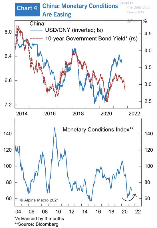 China 10-Year Government Bond Yield and USD/CNY