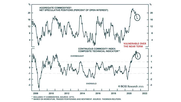 Commodities - Net Speculative Positions and Continuous Commodity Index