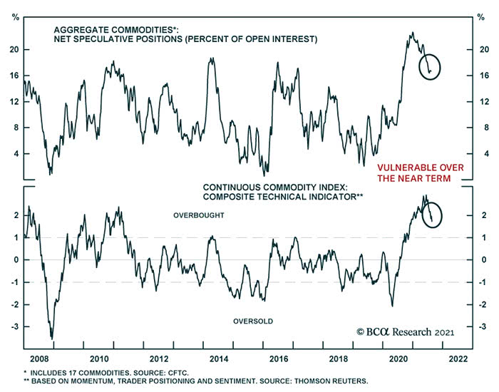 Commodities - Net Speculative Positions and Continuous Commodity Index