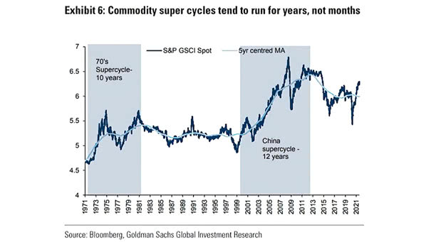 Commodity Super Cycles