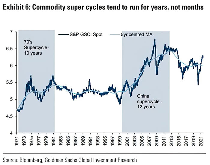 Commodity Super Cycles