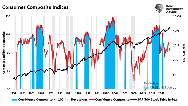 Consumer Confidence Composite and S&P 500