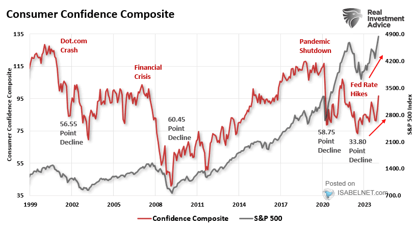 Consumer Confidence Composite and S&P 500