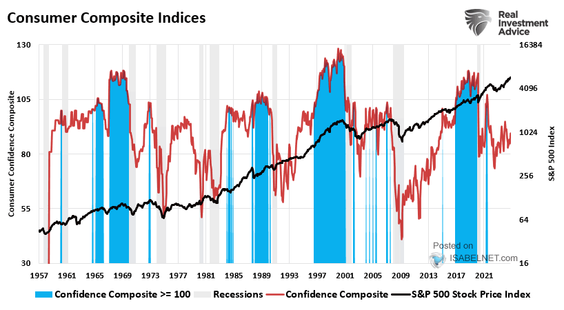 Consumer Confidence Composite and S&P 500