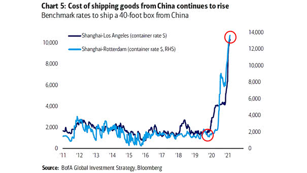 Cost of Shipping Goods from China