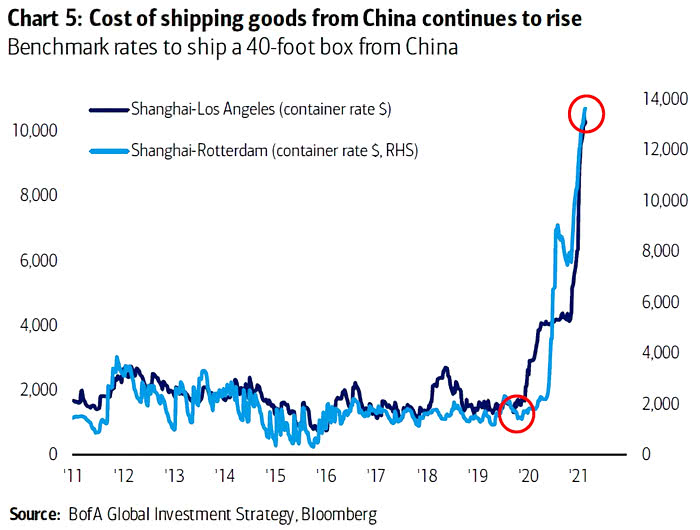 Cost of Shipping Goods from China