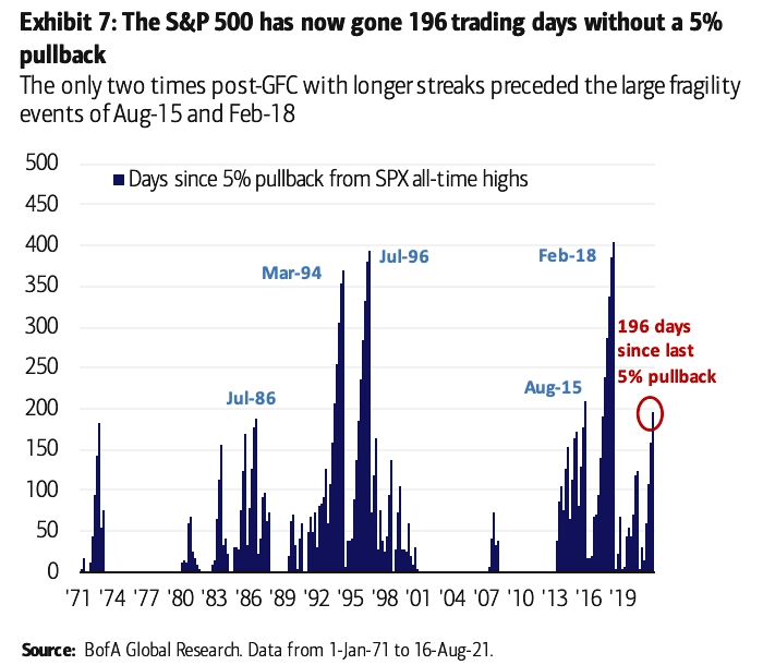 Days Since 5% Pullback from S&P 500 All-Time Highs
