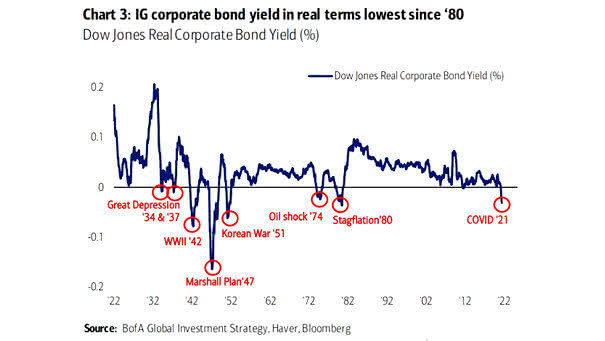 Dow Jones Real Corporate Bond Yield