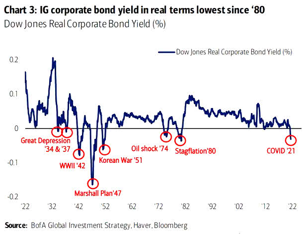Dow Jones Real Corporate Bond Yield