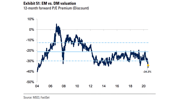 EM vs. DM Valuation