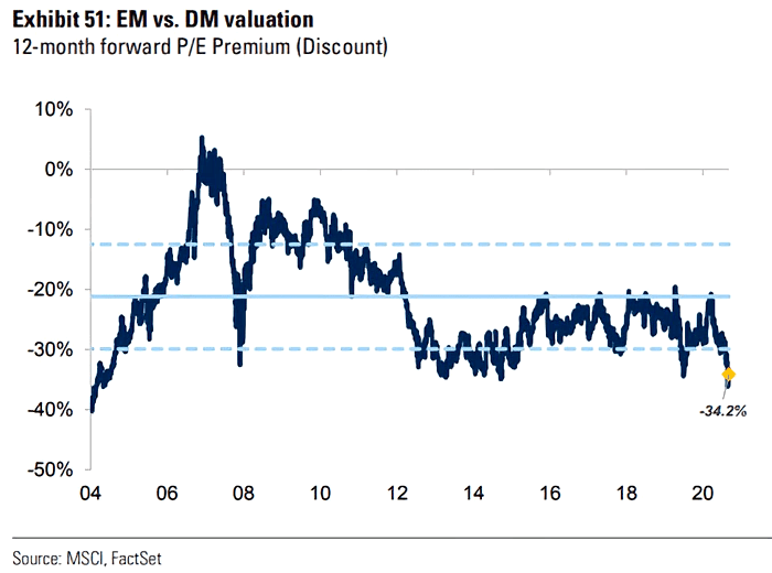 EM vs. DM Valuation