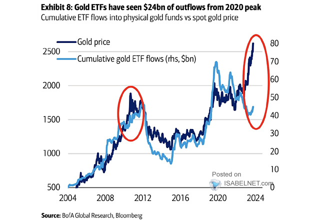 ETF Gold Holdings