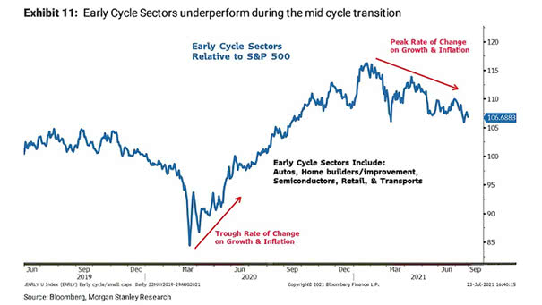 Early Cycle Sectors Relative to S&P 500