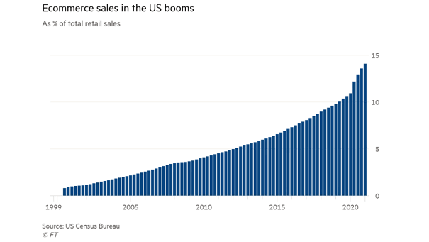 Ecommerce Sales in the U.S. as % of Total Retail Sales