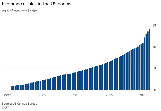 Ecommerce Sales in the U.S. as % of Total Retail Sales