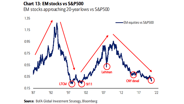 Emerging Market Equities vs. S&P 500