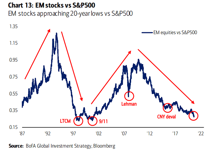 Emerging Market Equities vs. S&P 500