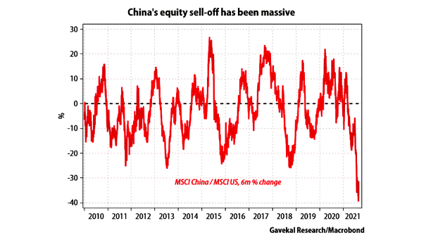 Equity Performance - MSCI China/MSCI US
