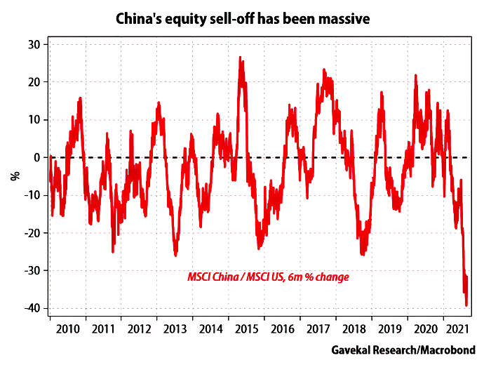 Equity Performance - MSCI China/MSCI US