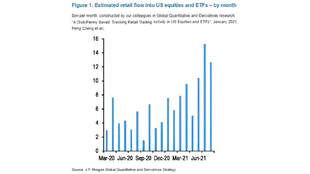 Estimated Retail Flow into U.S. Equities and ETFs