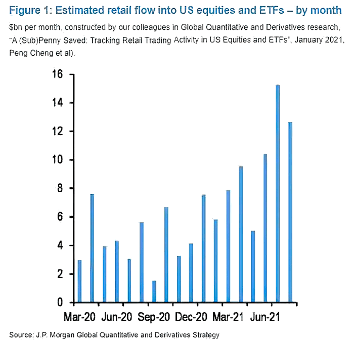 Estimated Retail Flow into U.S. Equities and ETFs