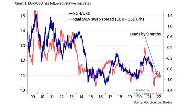 Euro to U.S. Dollar (EUR-USD) and Real 5y5y Swap Spread (EUR - USD) - Leading Indicator