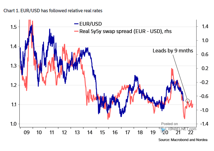 Euro to U.S. Dollar (EUR-USD) and Real 5y5y Swap Spread (EUR - USD) - Leading Indicator