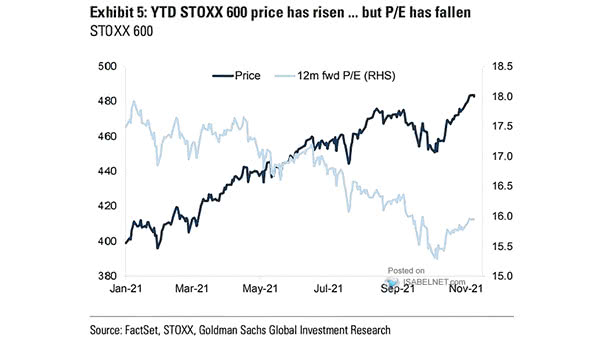 Europe STOXX 600 12-Month Forward P/E