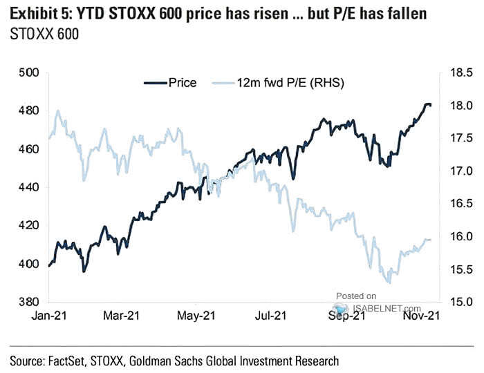 Europe STOXX 600 12-Month Forward P/E