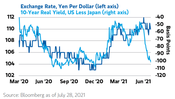 Exchange Rate, Yen Per Dollar and 10-Year Real Yield, U.S. Less Japan
