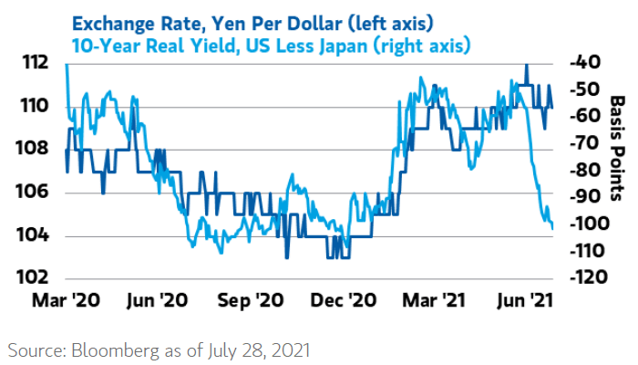 Exchange Rate, Yen Per Dollar and 10-Year Real Yield, U.S. Less Japan