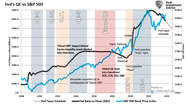 Fed Balance Sheet Expansion-Contraction vs. S&P 500