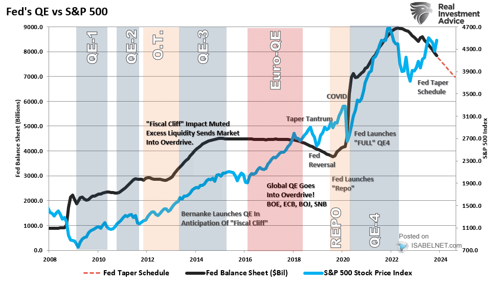Fed Balance Sheet Expansion-Contraction vs. S&P 500