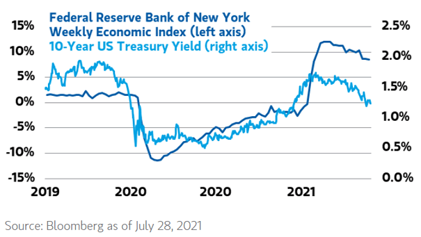 Federal Reserve Bank of New York Weekly Ecocomic Index and U.S. 10-Year Treasury Yield