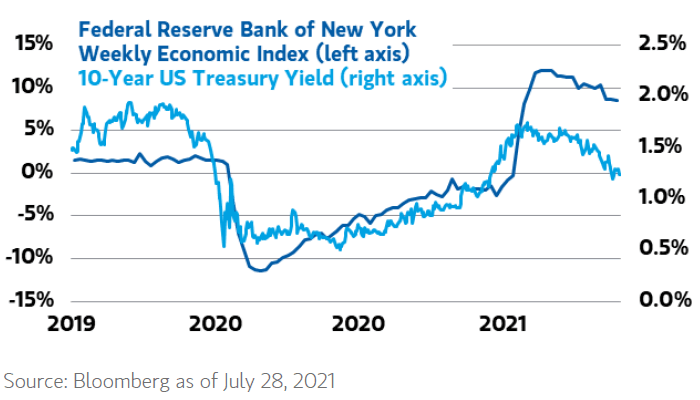 Federal Reserve Bank of New York Weekly Ecocomic Index and U.S. 10-Year Treasury Yield