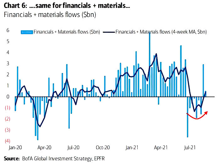 Financials and Materials Flows
