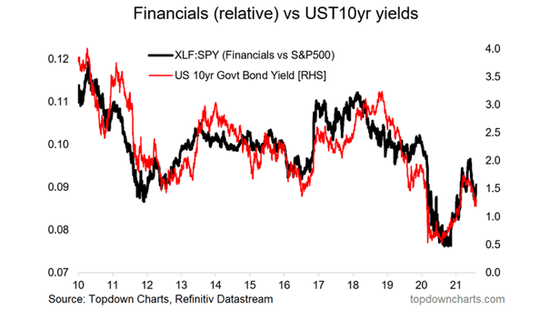 Financials vs. S&P 500 and U.S. 10-Year Treasury Yields