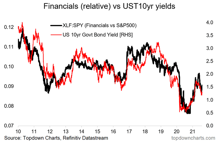 Financials vs. S&P 500 and U.S. 10-Year Treasury Yields