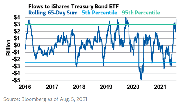 Flows to Treasury Bond ETF