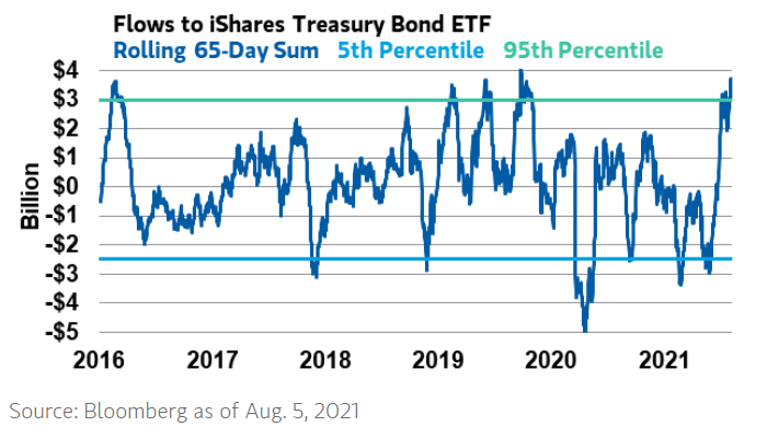 Flows to Treasury Bond ETF