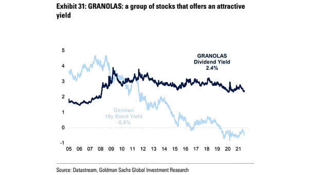 GRANOLAS Dividend Yield and German 10-Year Bond Yield