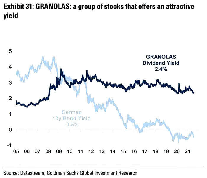 GRANOLAS Dividend Yield and German 10-Year Bond Yield